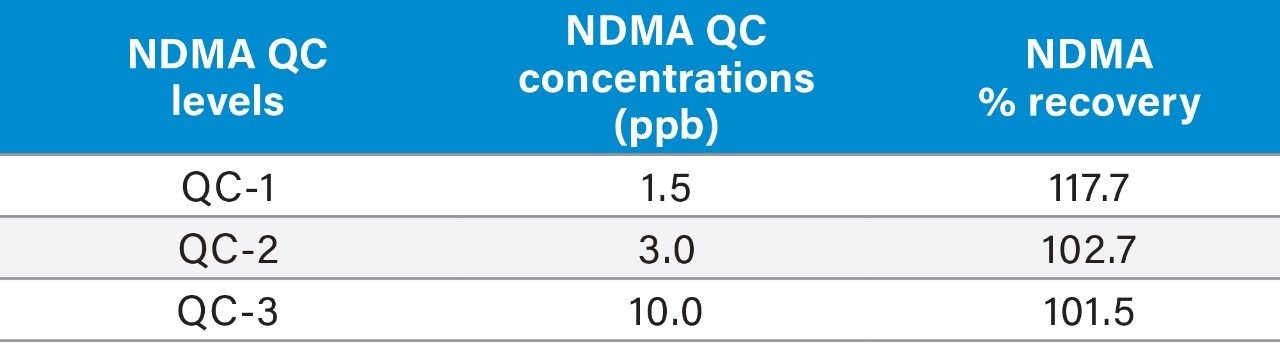  Representative QC sample quantitative performance 