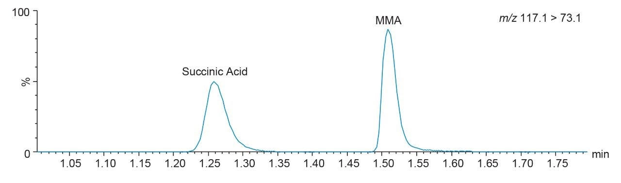 Chromatographic separation of MMA and succinic acid using the ACQUITY UPLC CSH C18 Column