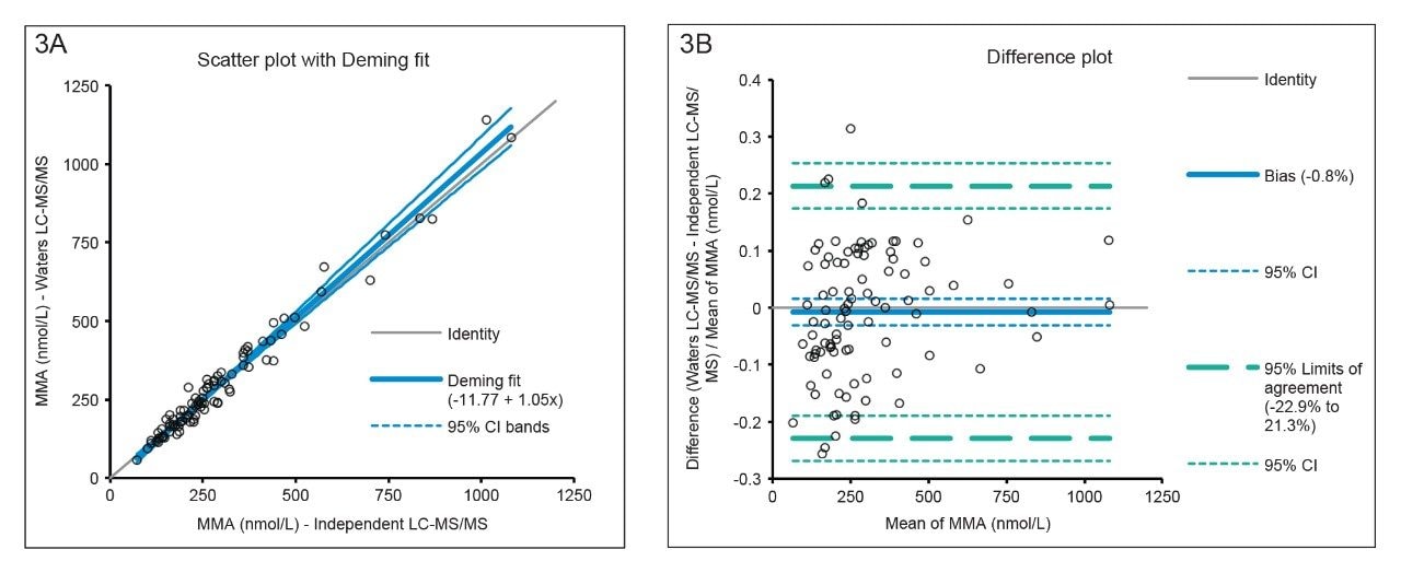 Deming regression comparing the Waters LC-MS/MS method to the independent LC-MS/MS method for methylmalonic acid in serum