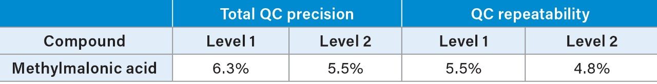  Total precision and repeatability for the analysis of methylmalonic acid 
