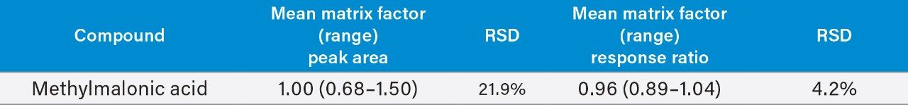 Mean matrix factor and %RSD based on both peak area and analyte:internal standard response ratio