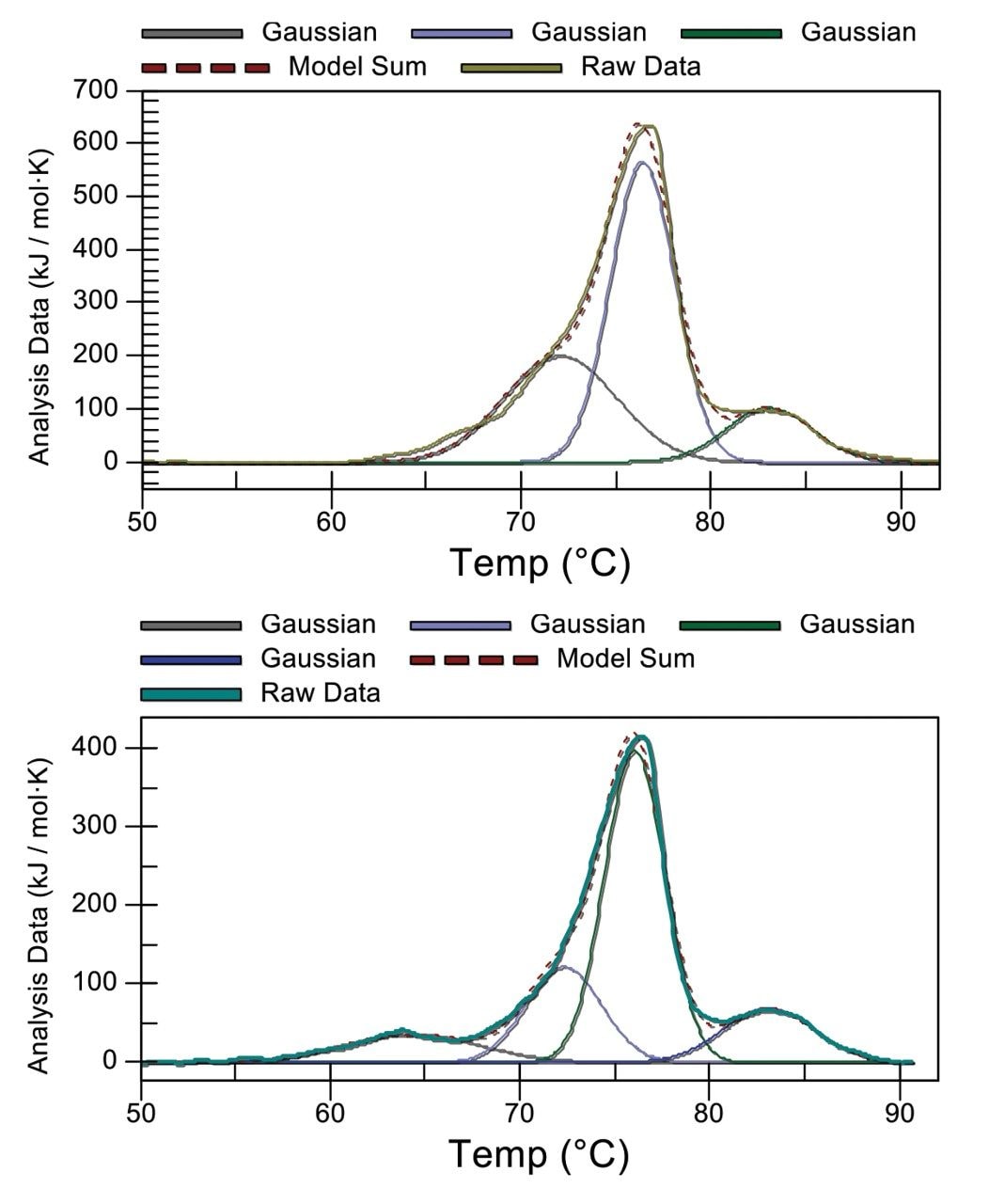 Gaussian-fitted DSC ADC results for native (top) and a high DAR mAb (bottom).