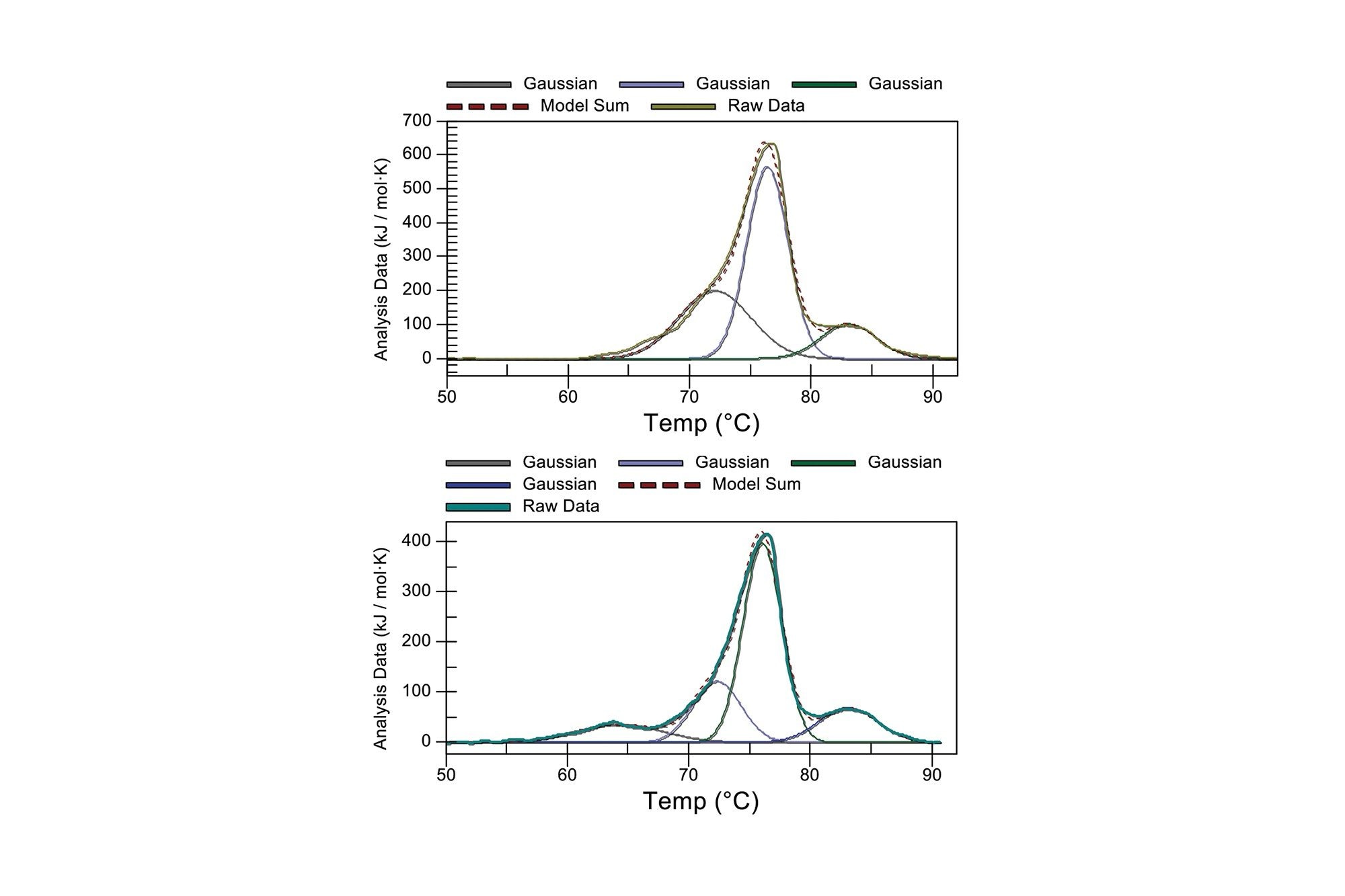 Gaussian-fitted DSC ADC results collected on the BioAccord System for native (top) and a high DAR mAb (bottom)