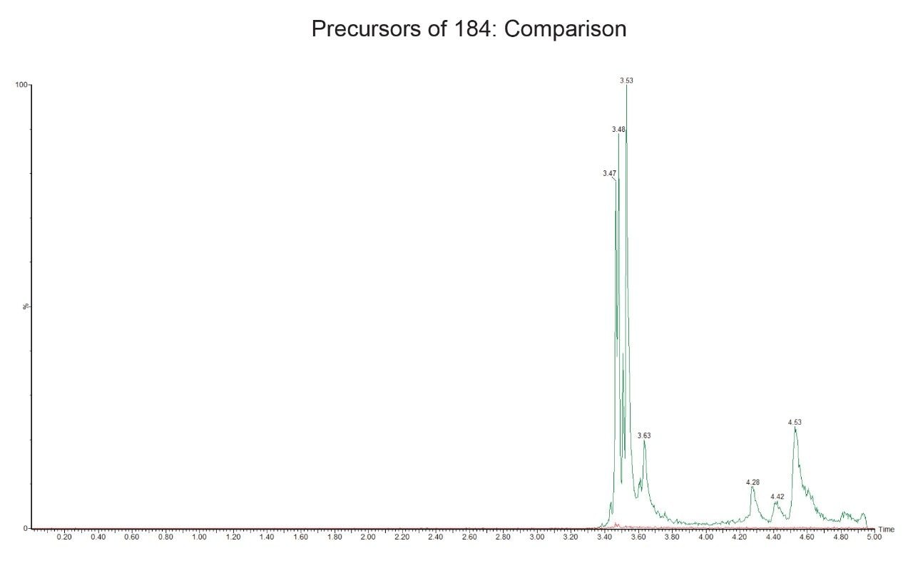 LC-MS chromatograms precursors for   Phospholipid m/z = 184 for sample extracted with the Ostro Plates show significantly less signal  (red trace) than the sample extracted using the organic solvent method (green trace). 