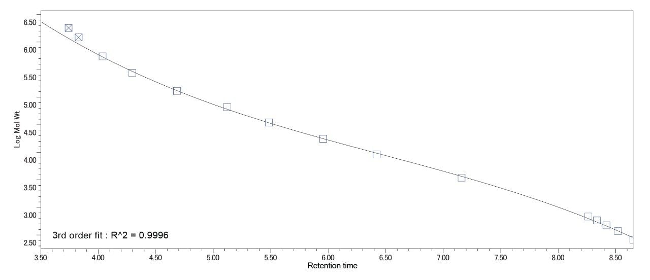 Chromatogram of polymer standards from the ACQUITY UPLC RI Detector