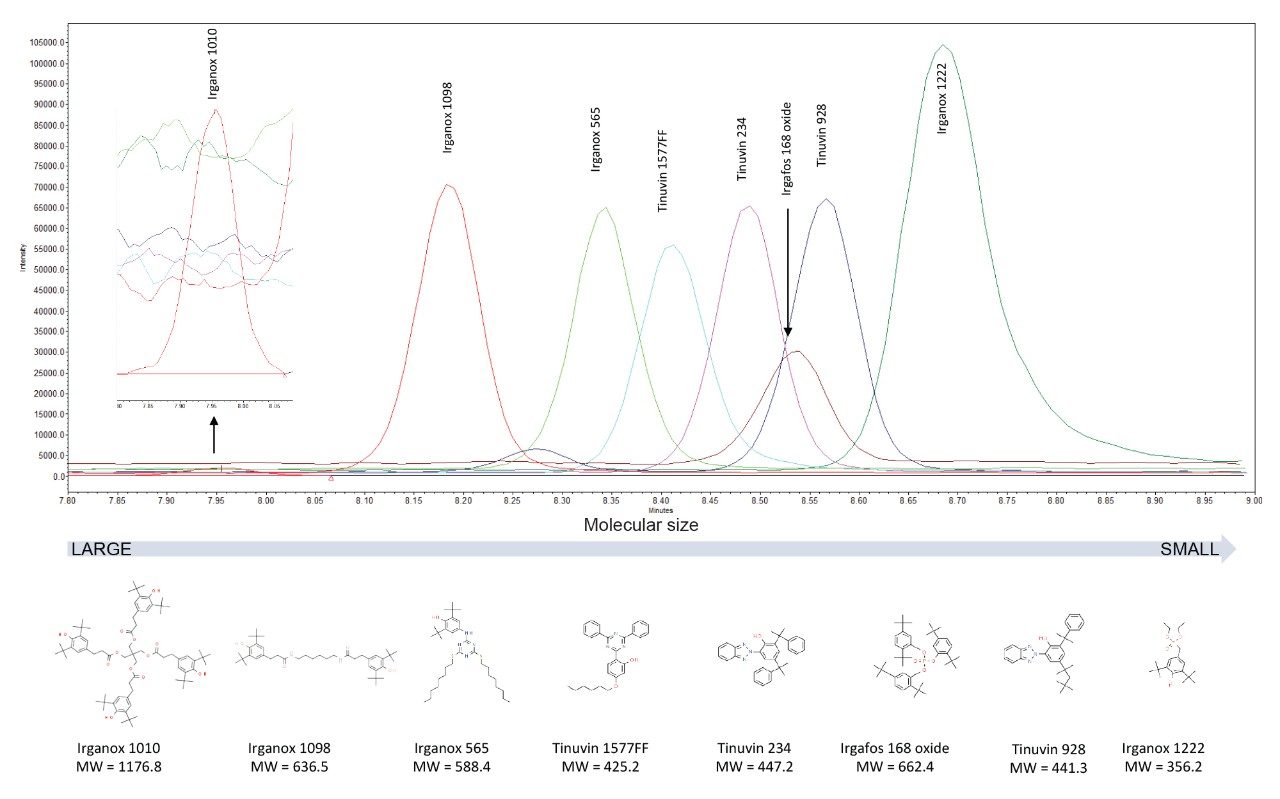  Overlay mass chromatographs of 0.5 ppm additive and their elution order descending according to the mass