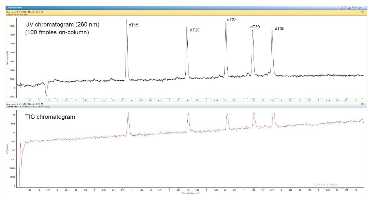 TUV and TIC chromatograms showing the performance of the BioAccord System 