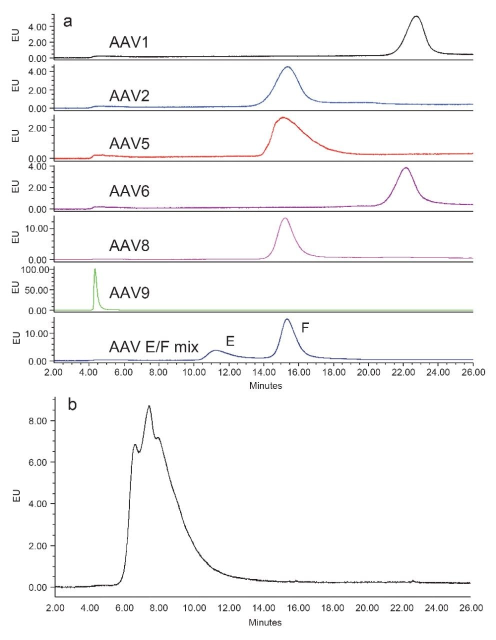 Chromatograms of various AAV serotypes (full capsids) on a Protein-Pak Hi Res Q Column. 