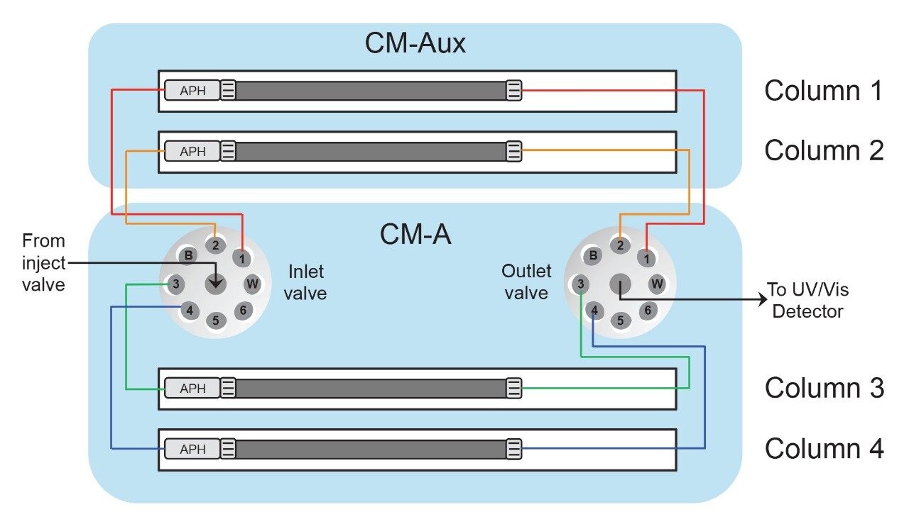 Column manager configuration and plumbing diagram for screening four columns