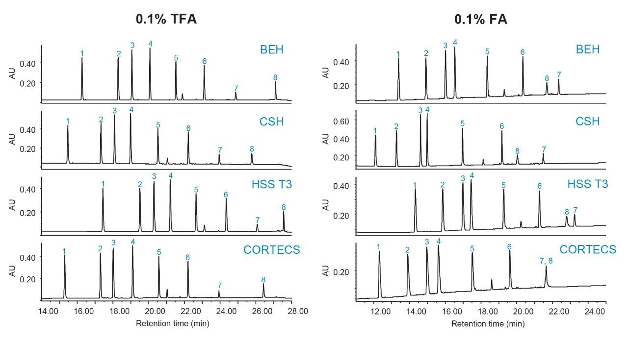  Comparison of MassPREP Peptide Mixture chromatographic results in TFA and FA for BEH, CSH, HSS T3, and CORTECS column chemistries