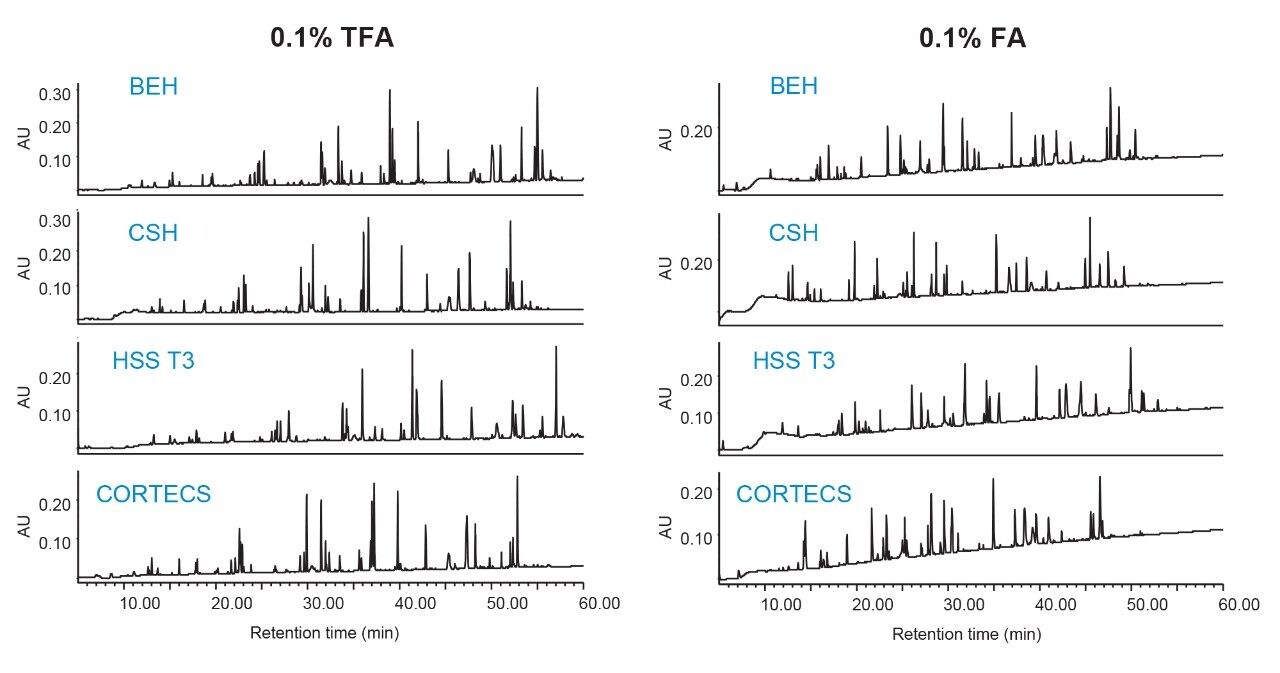 Comparison of NIST mAb digestion standard chromatographic results in TFA and FA for BEH, CSH, HSS T3, and CORTECS column chemistries