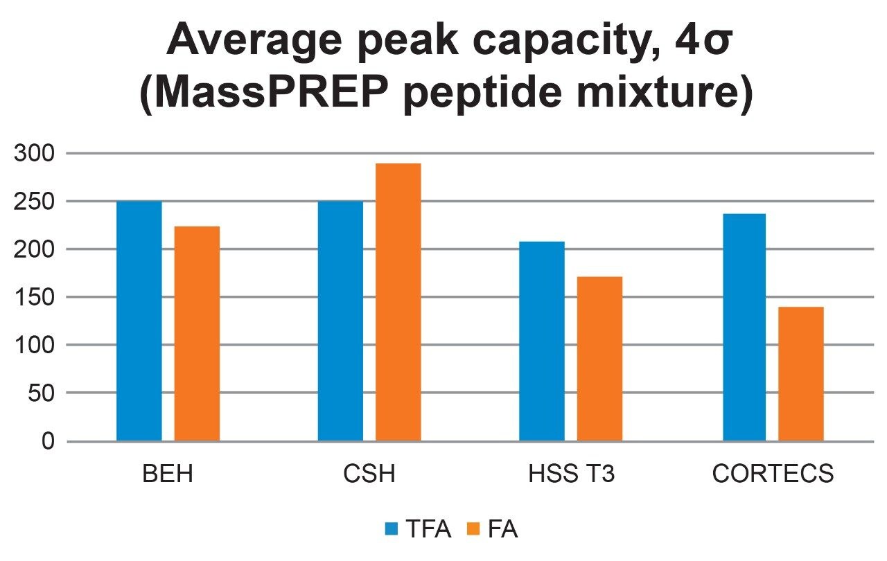 Average peak capacity of peptide standards in TFA and FA for BEH, CSH, HSS T3, and CORTECS column chemistries.