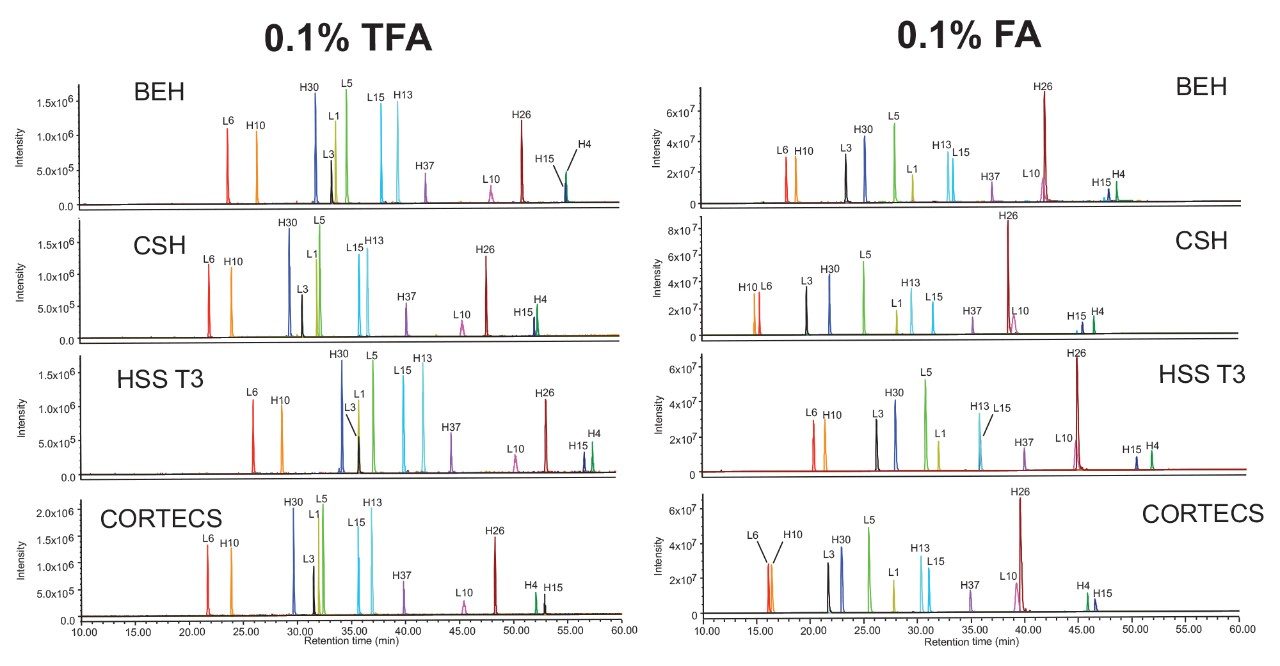 Comparison of NIST mAb digestion standard ACQUITY QDa Mass Detector results in TFA and FA for BEH, CSH, HSS T3, and CORTECS column chemistries