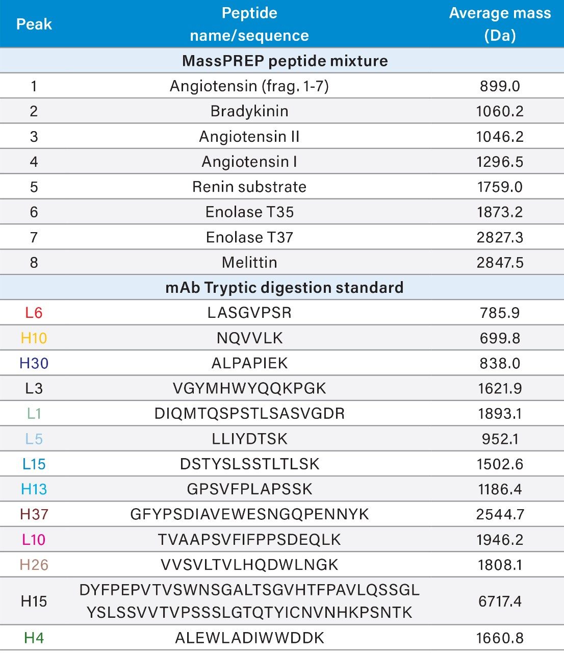 Peptide standards and associated molecular weight information