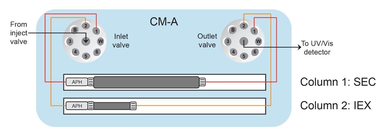 Column manager configuration for two-column switching.