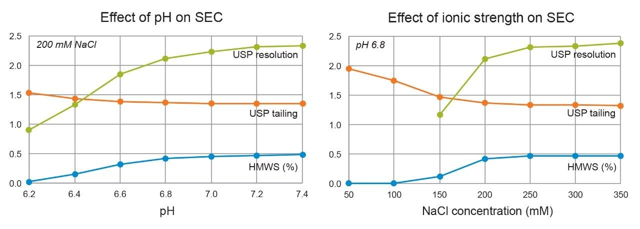 Evaluating the effect of pH and ionic strength on SEC of trastuzumab. 