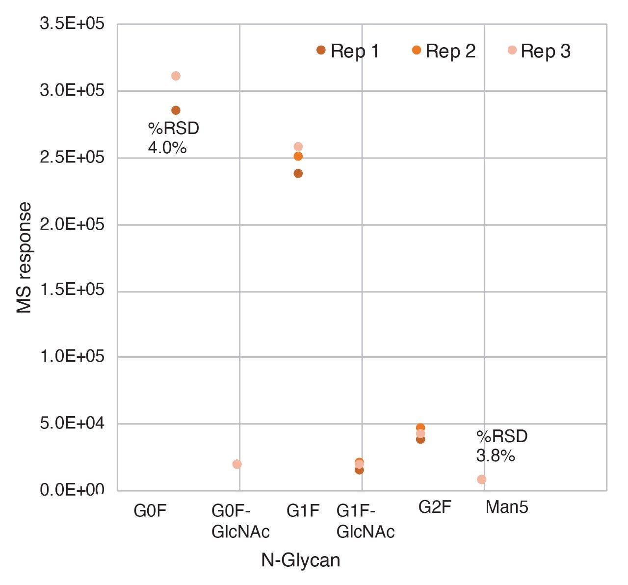 The absolute MS intensity monitored for six selected glycopeptides