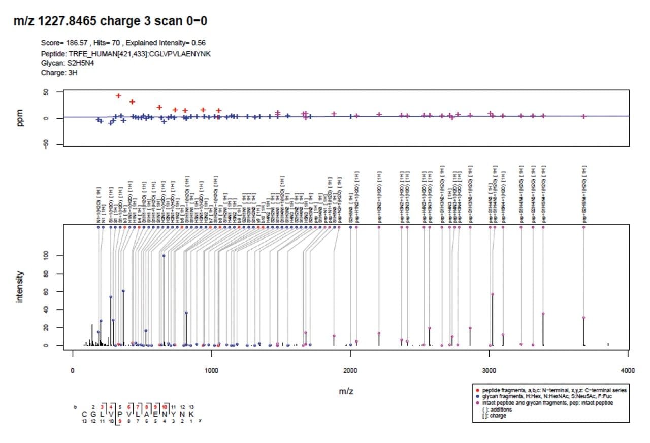 Example GlycopeptideID search result