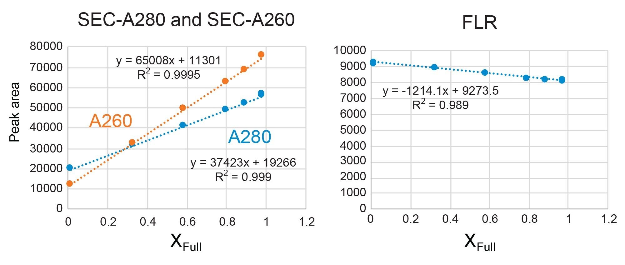 Shown are the changes in the SEC-UV and SEC-FLR peak areas 