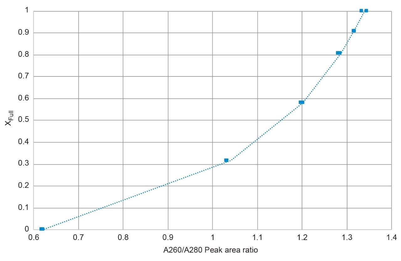 Shown are the changes in the SEC 260 nm and 280 nm UV absorbance peak area ratios 