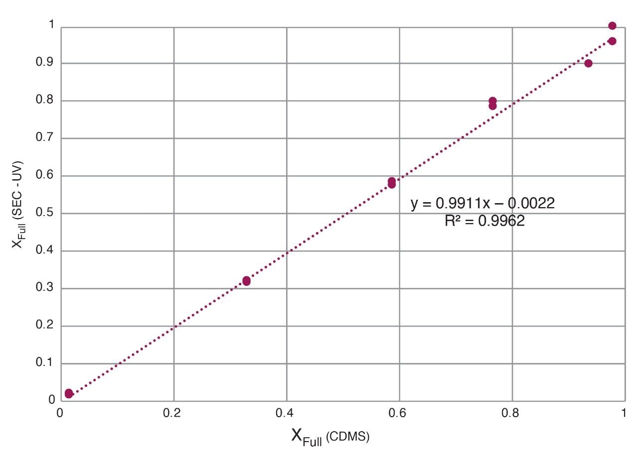 The correlation for the determination of the mole fraction of AAV8-Full 