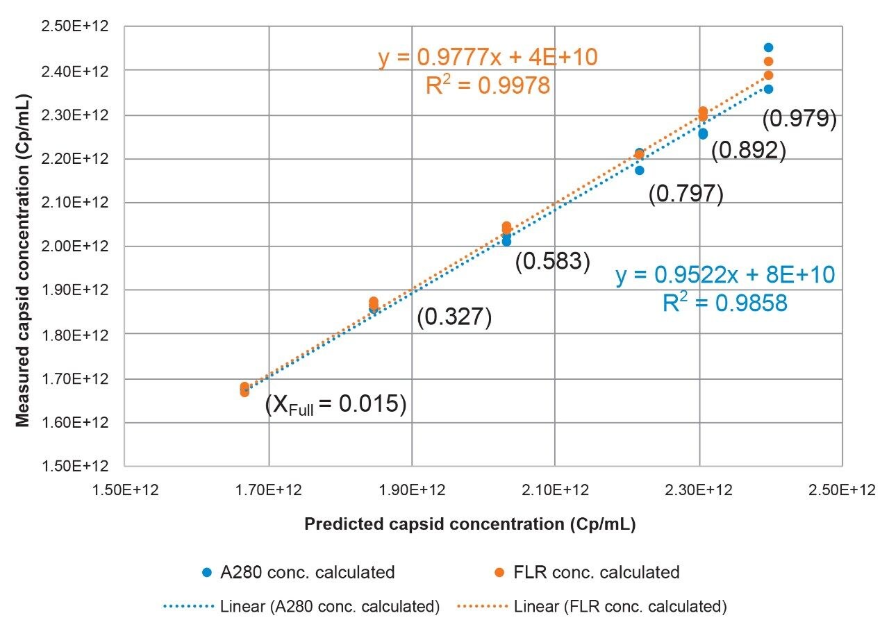 Comparison of the SEC-FLR-UV and SEC-UV based determinations of capsid concentrations