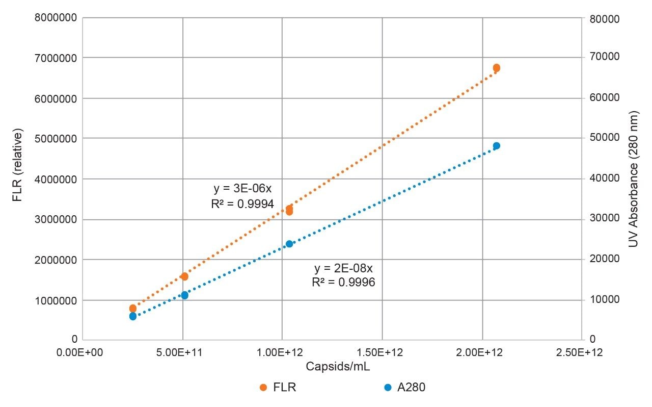 The change in the SEC-FLR-UV and SEC-UV peak area 