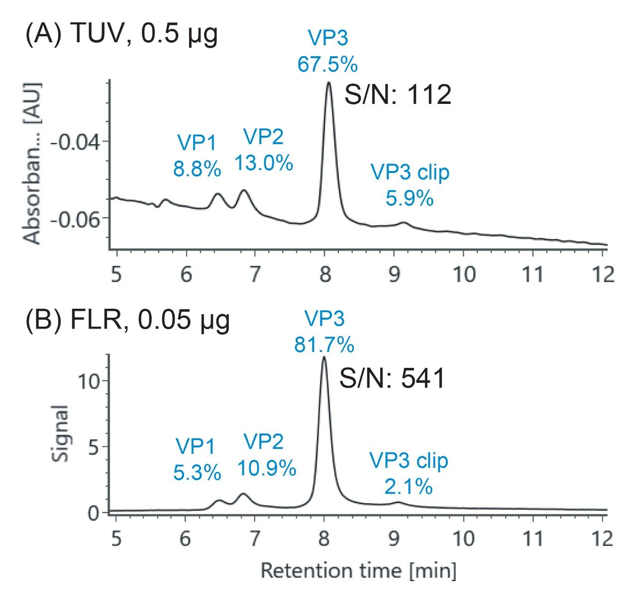 Relative quantification of VP proteins