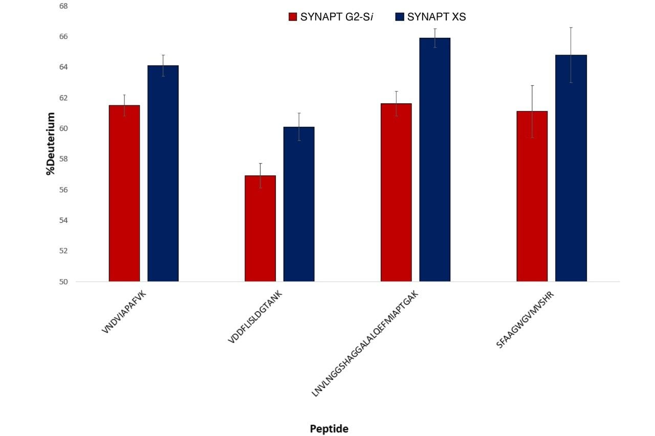 Deuterium-Retention für vier Peptide aus Trypsinpeptiden aus Hefe-Enolase