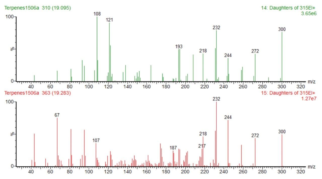 Example product ion spectra.