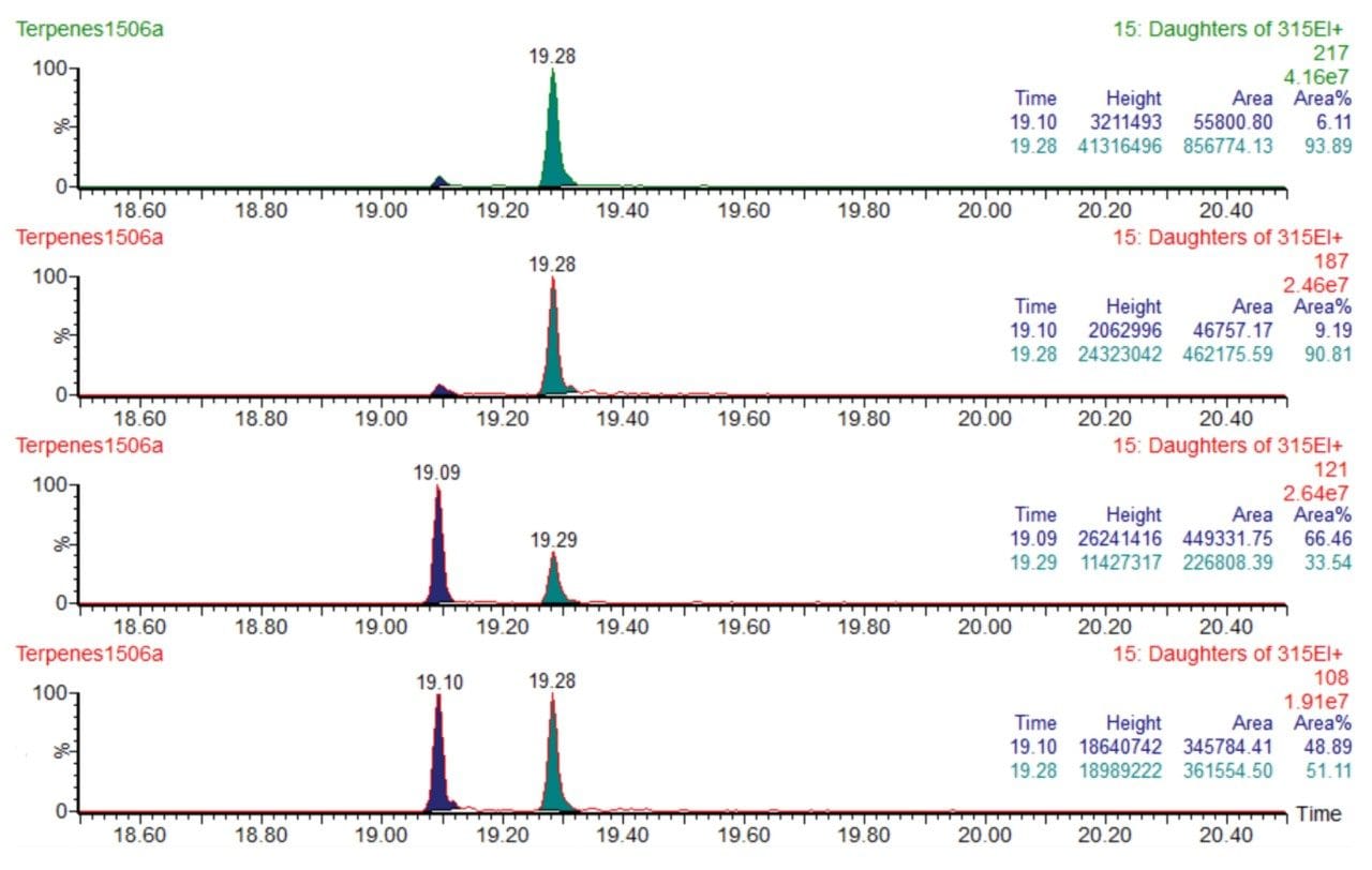  Product ion XIC’s.