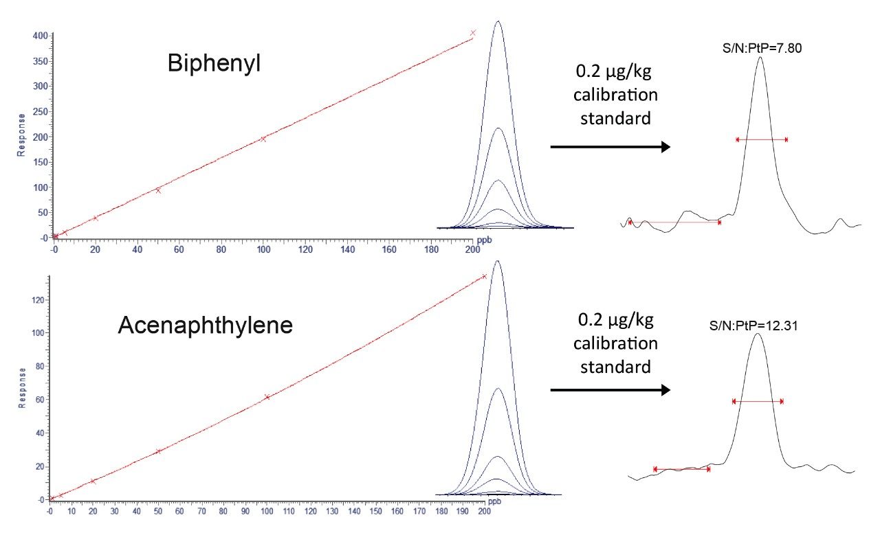 Calibration curves and peak overlays of each calibration point for biphenyl and acenaphthylene