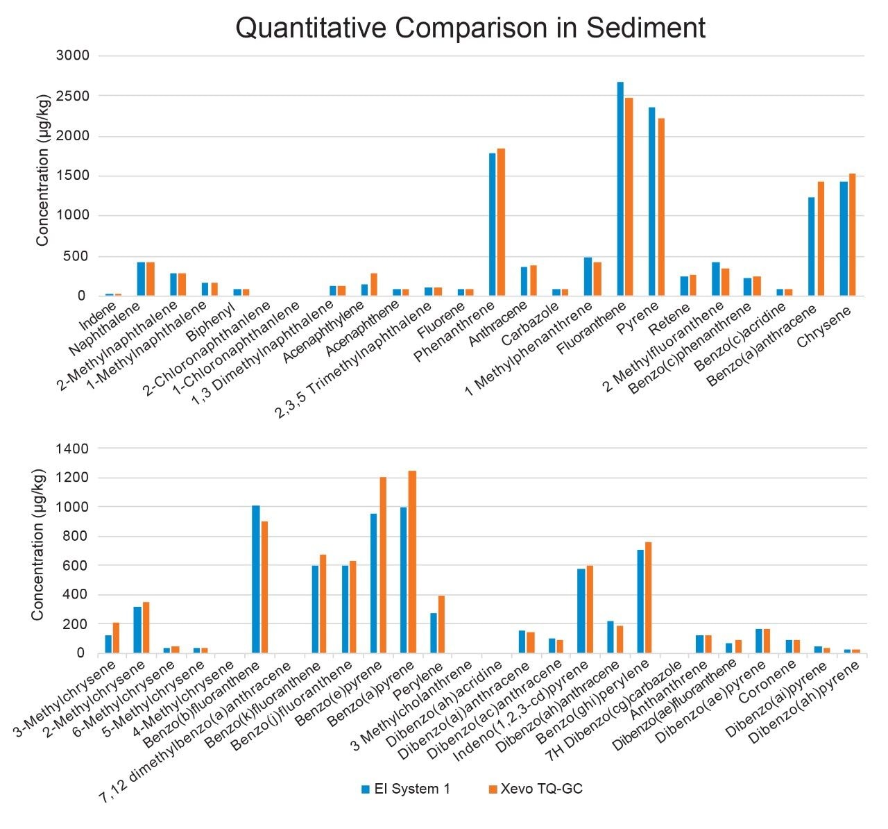 Quantitative comparison of the concentrations of each PAH detected in a sediment sample