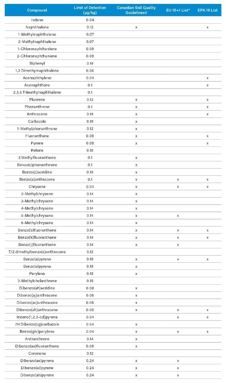 Limits of detection determined for each PAH included in the method