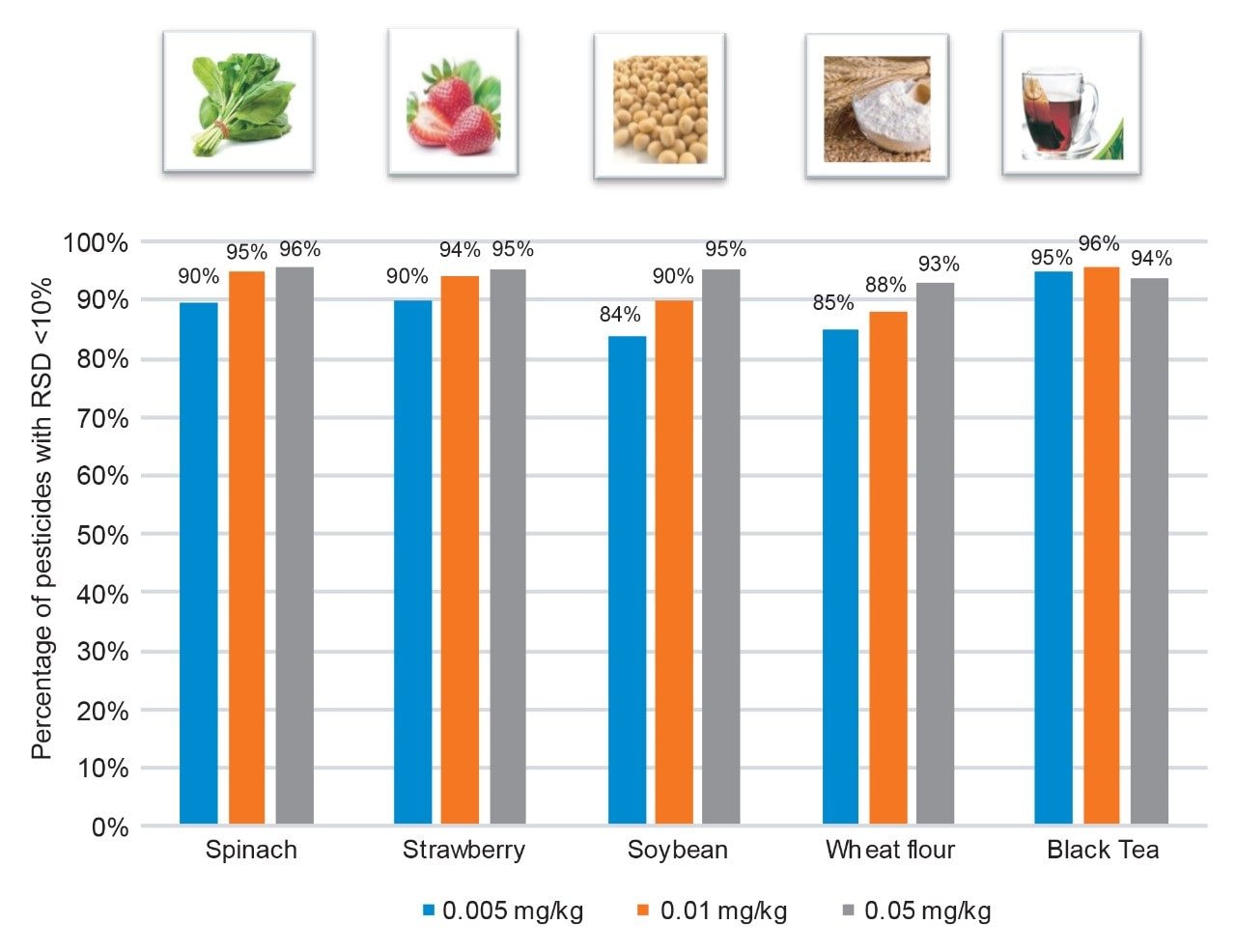 The percentage of pesticides with RSDs <10%