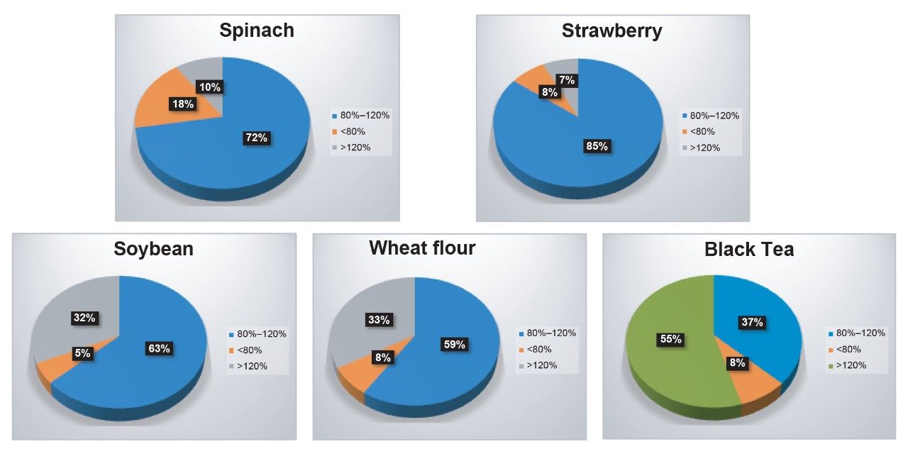 Percentage of pesticides that exhibited significant matrix effects