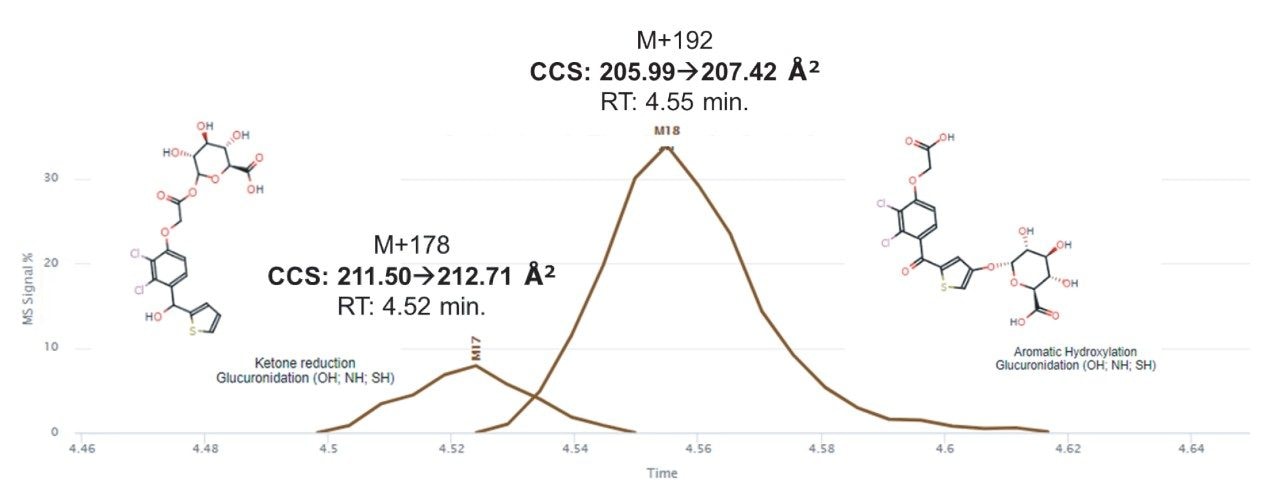 chromatographic separation and corresponding CCS values of the two glucuronide-type metabolites