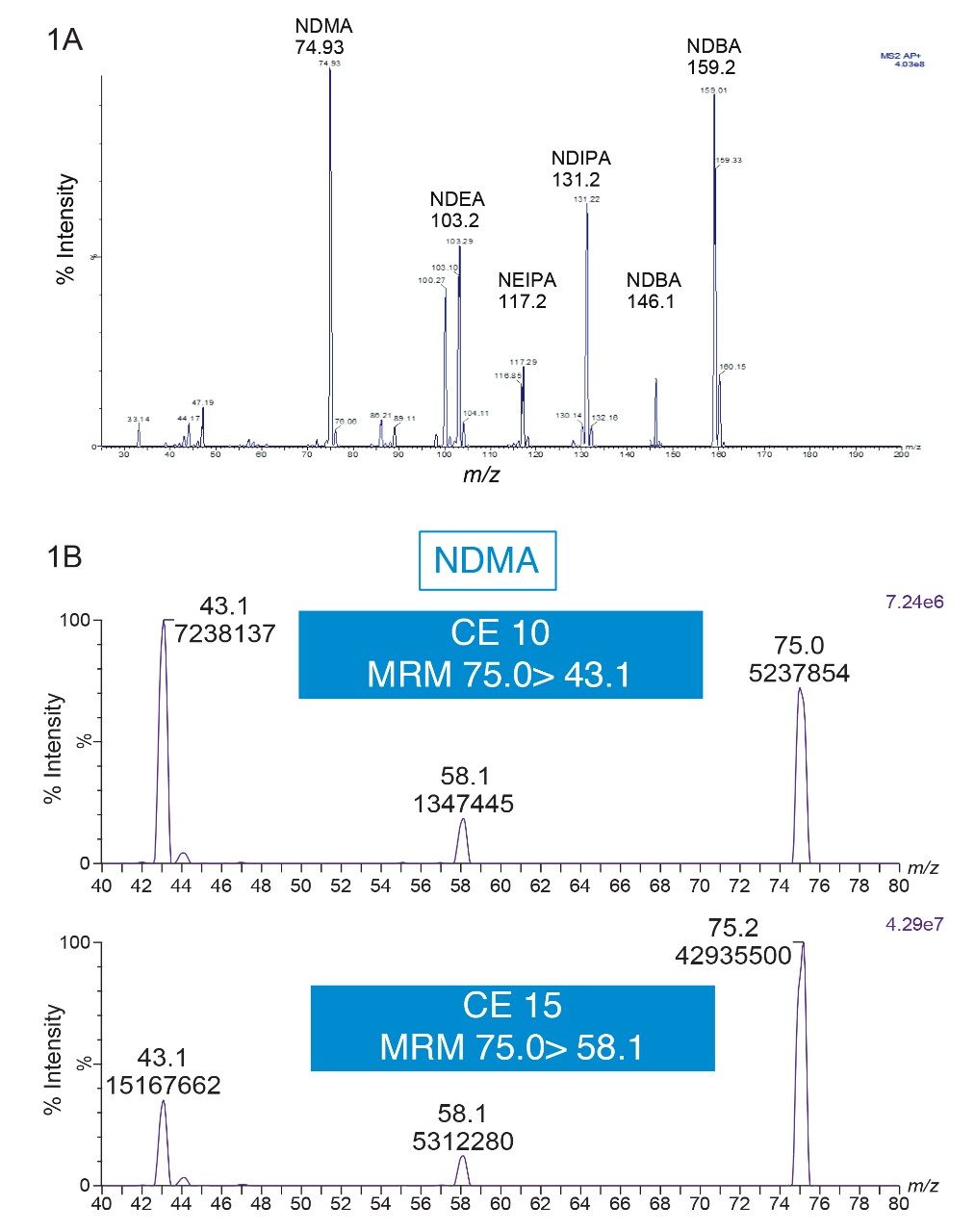 Representative MS precursor MH+ spectra for the nitrosamine impurities (A) and representative product ion spectra for the NDMA nitrosamine (B)