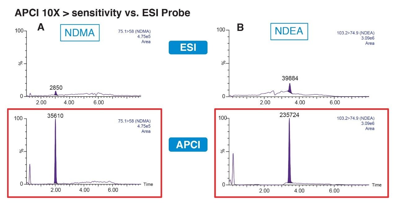 Comparison of APCI and ESI MS performance for the nitrosamines, NDMA (A) and NDEA (B).