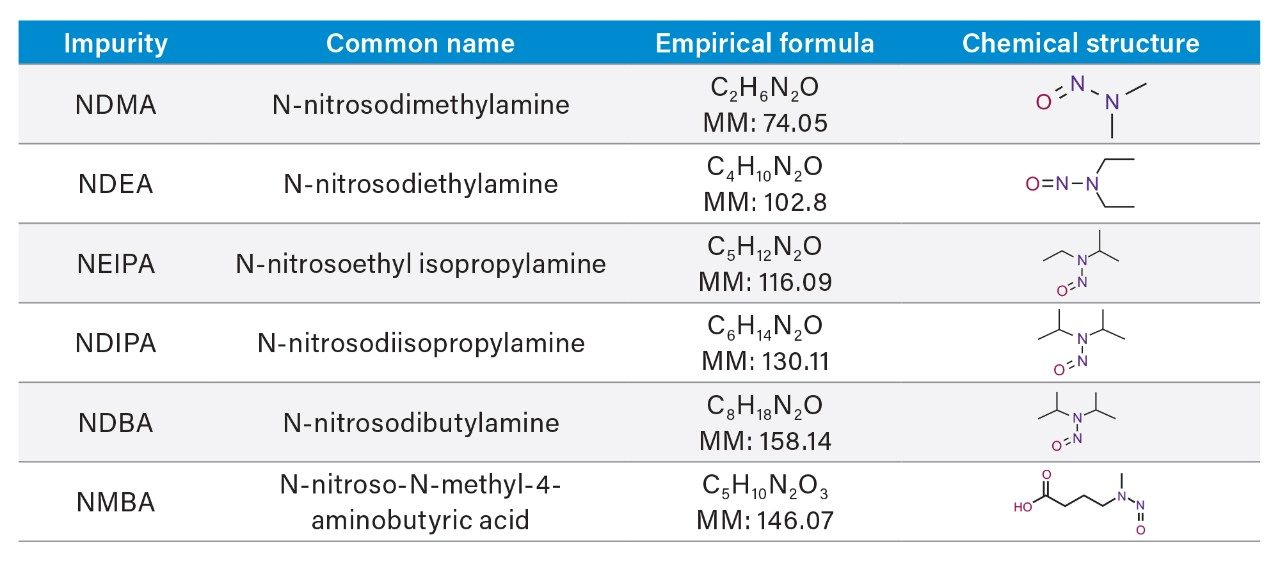 List of nitrosamine impurities with common names and chemical information.