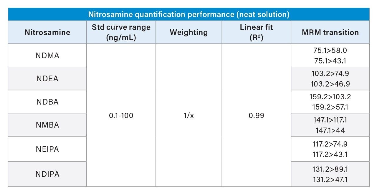 Calibration curve performance.