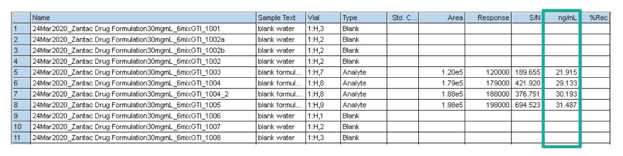 Mean (N=4) calculated NDMA concentration (29.0 ng/mL) in prepared ranitidine DP samples.