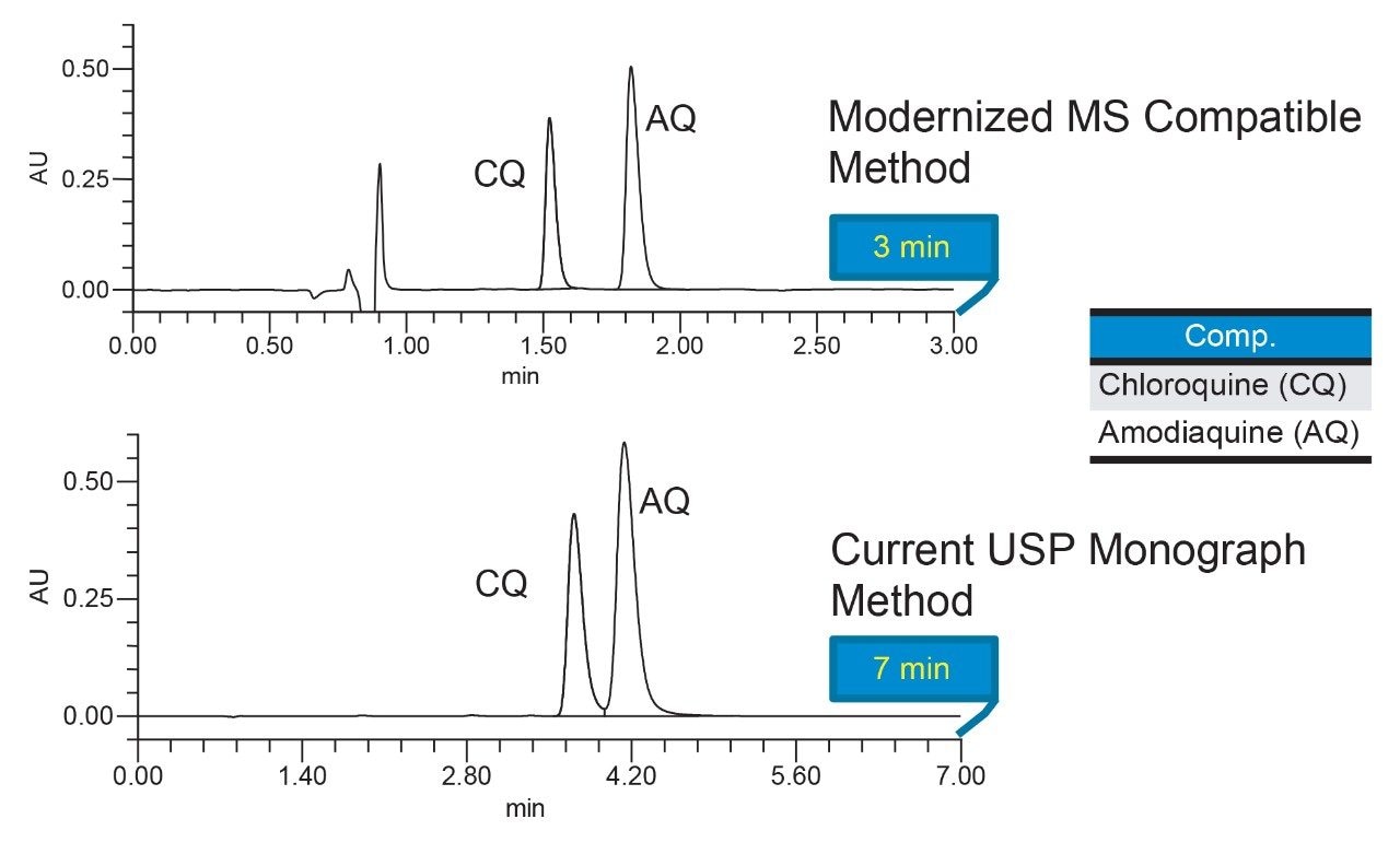 Analysis of the system suitability solution using new HPLC and USP methods, UV 224 nm.