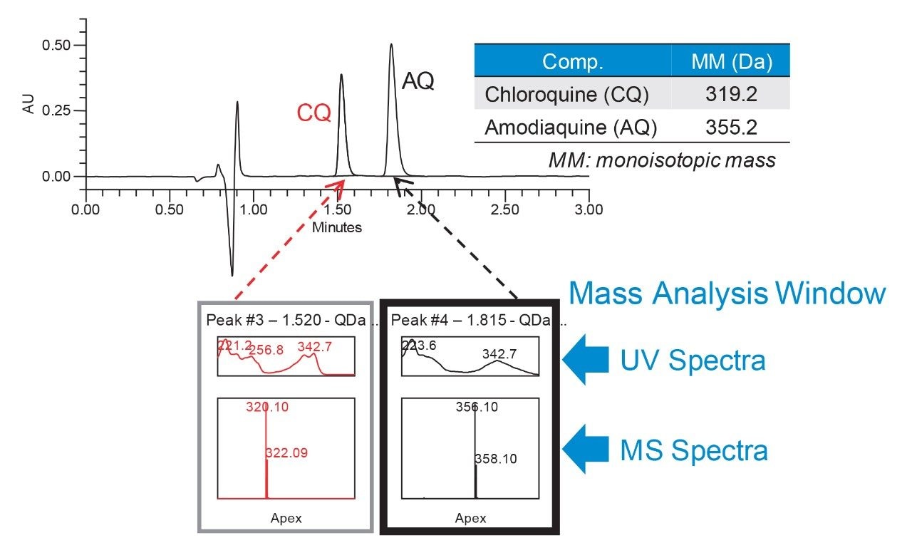 Mass analysis window from the Empower 3 Software for peak identity confirmation.