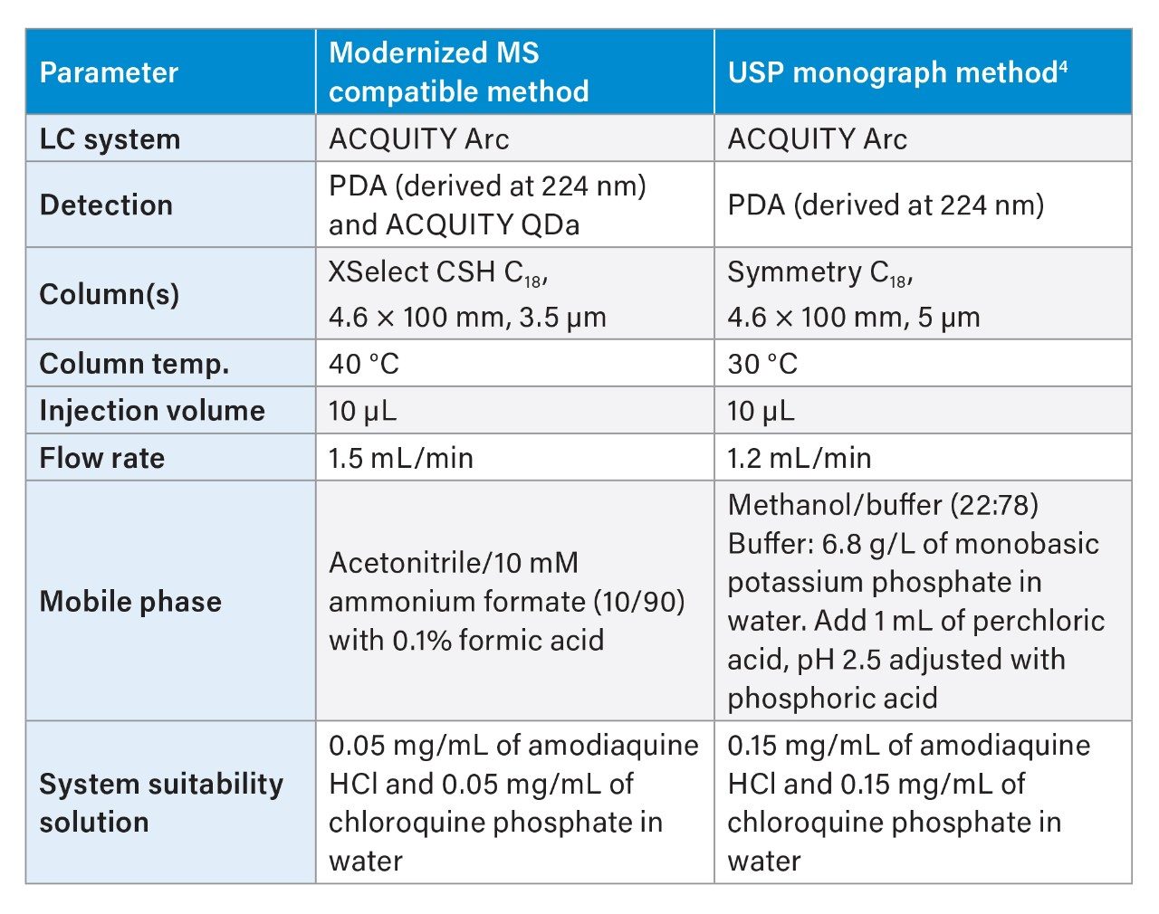 Conditions of the new HPLC and USP methods for chloroquine phosphate.