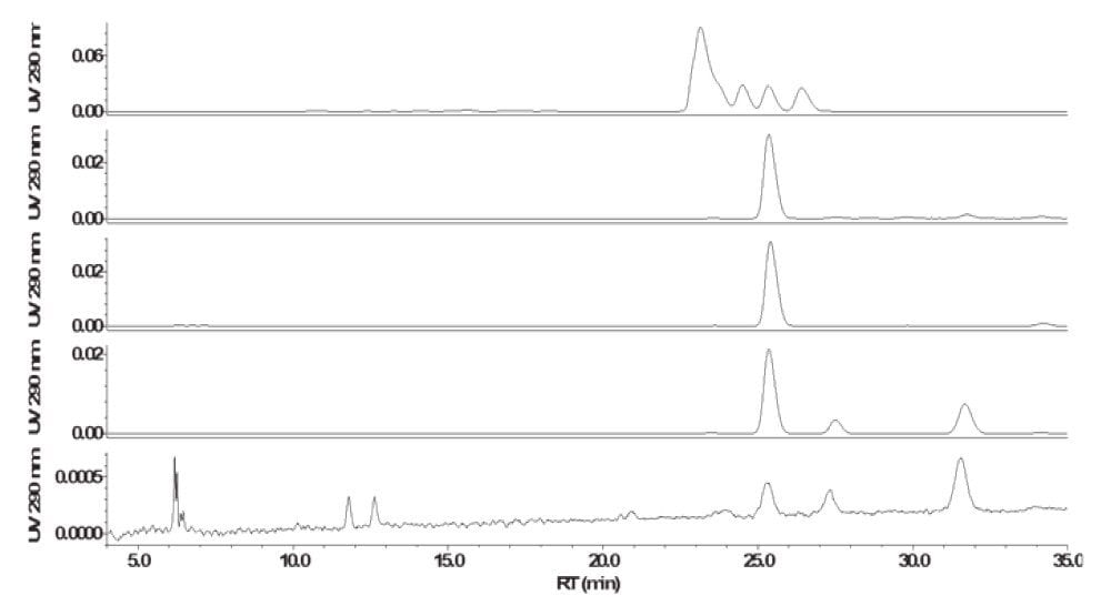 Chromatograms of all-rac-α-tocopherol standard and dietary supplement and food samples.