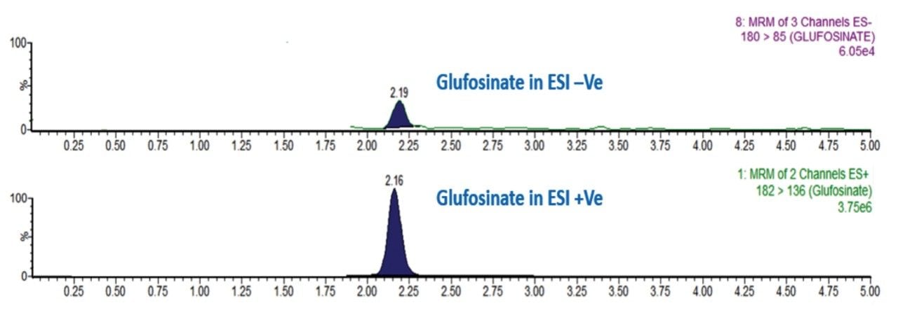 Glufosinate sensitivity in positive and negative ionization mode at 0.010 mg/kg in matrix