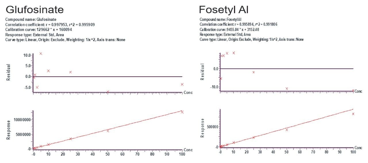 Representative examples of procedural calibration curves for fosetyl aluminum and glufosinate with their respective residuals