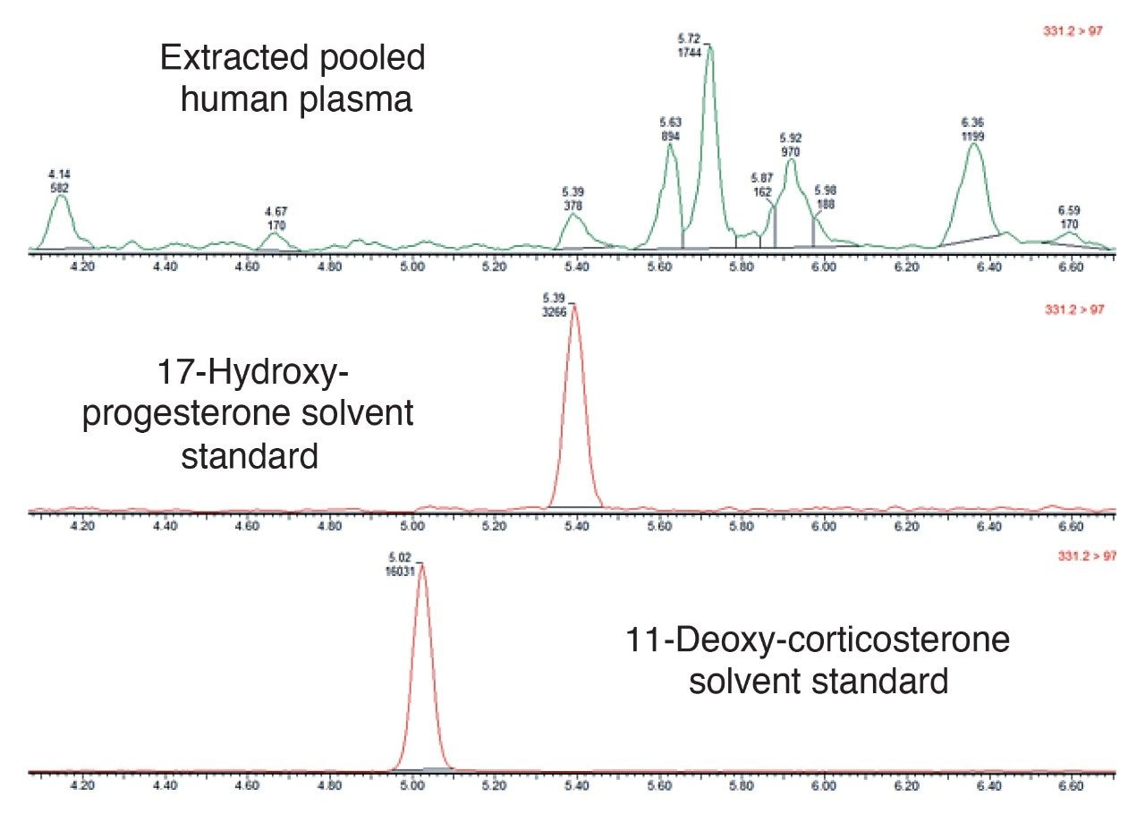 UPLC Chromatograms for MRM transition