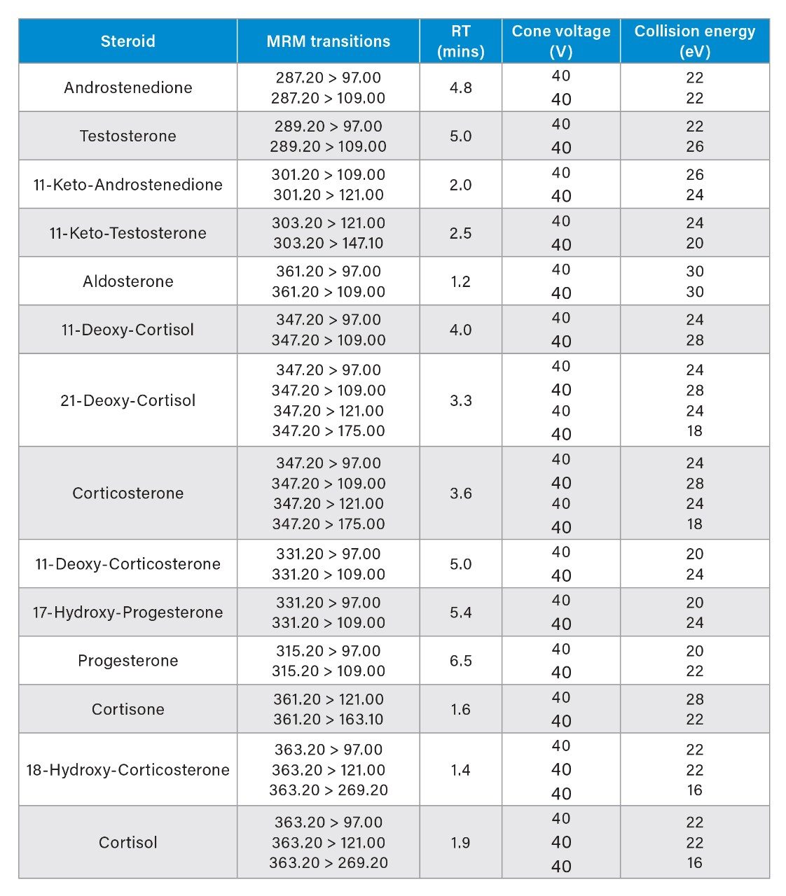 List of MS/MS conditions and retention times for Steroids using MetaboQuan-R